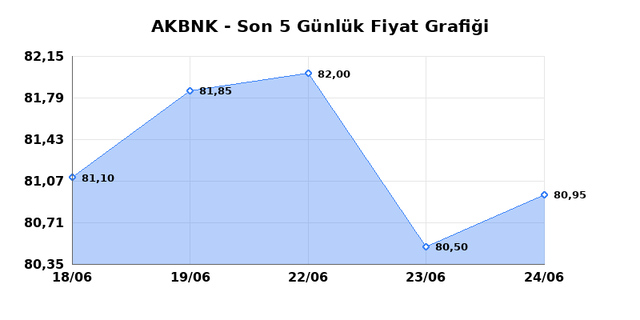 AKBANK (AKBNK) 25 Haziran Perşembe 2026 Günlük Teknik Analiz 1