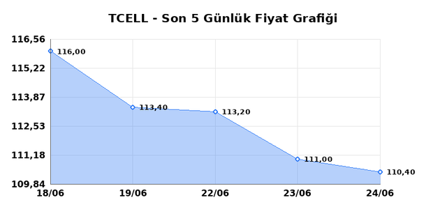 TURKCELL (TCELL) 25 Haziran Perşembe 2026 Günlük Teknik Analiz 1