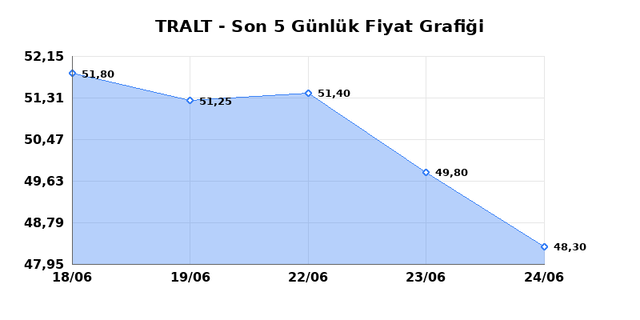 TURK ALTIN ISLETMELERI (TRALT) 25 Haziran Perşembe 2026 Günlük Teknik Analiz 1
