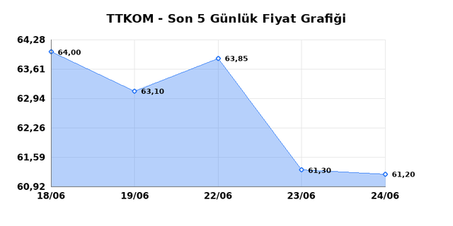 TURK TELEKOM (TTKOM) 25 Haziran Perşembe 2026 Günlük Teknik Analiz 1
