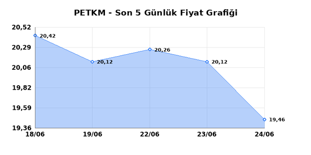 PETKİM PETROKİMYA (PETKM) 25 Haziran Perşembe 2026 Günlük Teknik Analiz 1