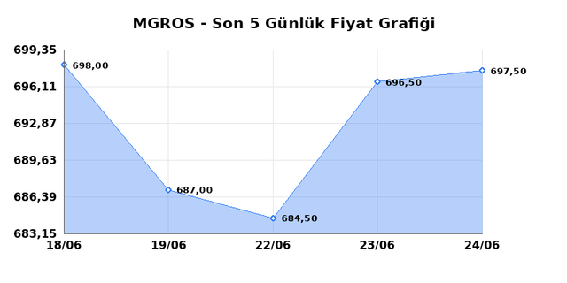 MIGROS TICARET (MGROS) 25 Haziran Perşembe 2026 Günlük Teknik Analiz 1