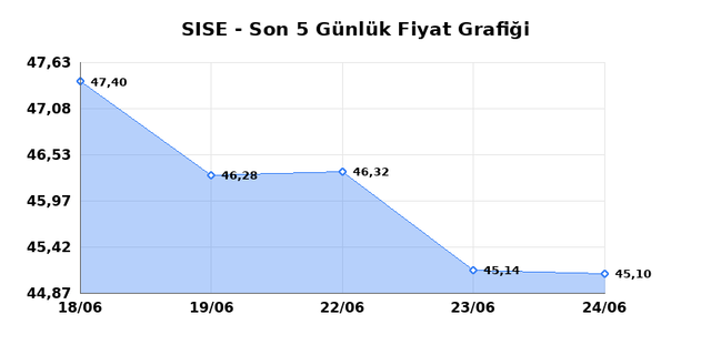ŞİŞECAM (SISE) 25 Haziran Perşembe 2026 Günlük Teknik Analiz 1