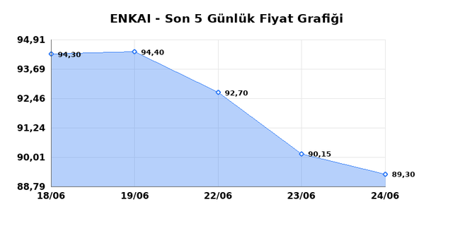 ENKA INSAAT (ENKAI) 25 Haziran Perşembe 2026 Günlük Teknik Analiz 1