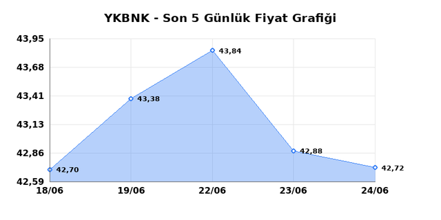 YAPI VE KREDİ BANKASI (YKBNK) 25 Haziran Perşembe 2026 Günlük Teknik Analiz 1
