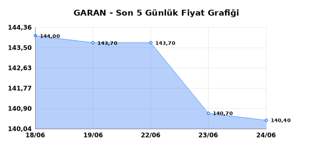 GARANTİ BANKASI (GARAN) 25 Haziran Perşembe 2026 Günlük Teknik Analiz 1