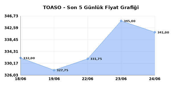 TOFAS OTO. FAB. (TOASO) 25 Haziran Perşembe 2026 Günlük Teknik Analiz 1