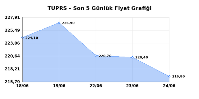 TÜPRAŞ (TUPRS) 25 Haziran Perşembe 2026 Günlük Teknik Analiz 1