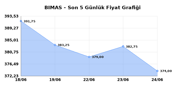 BİM BİRLEŞİK MAĞAZALAR (BIMAS) 25 Haziran Perşembe 2026 Günlük Teknik Analiz 1