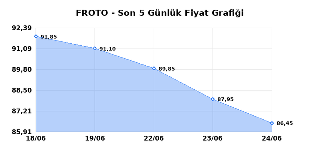 FORD OTOSAN (FROTO) 25 Haziran Perşembe 2026 Günlük Teknik Analiz 1