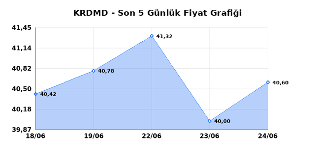 KARDEMIR (KRDMD) 25 Haziran Perşembe 2026 Günlük Teknik Analiz 1