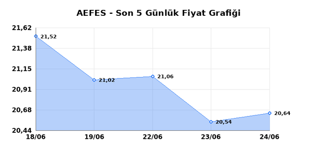ANADOLU EFES (AEFES) 25 Haziran Perşembe 2026 Günlük Teknik Analiz 1