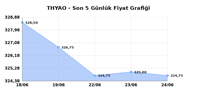 TÜRK HAVA YOLLARI (THYAO) 25 Haziran Perşembe 2026 Günlük Teknik Analiz 1