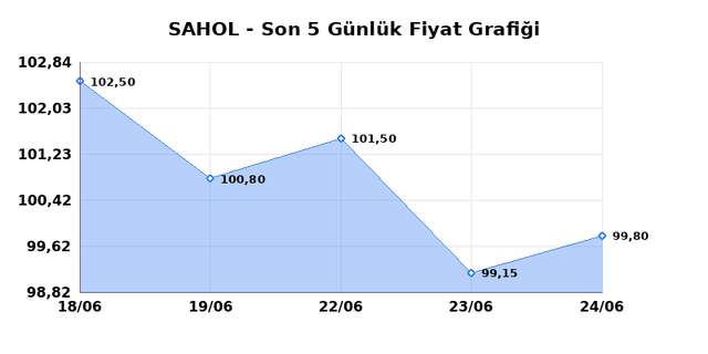 SABANCI HOLDİNG (SAHOL) 25 Haziran Perşembe 2026 Günlük Teknik Analiz 1