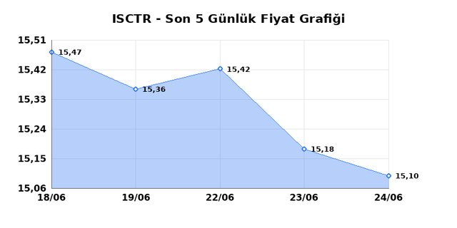 İŞ BANKASI (C) (ISCTR) 25 Haziran Perşembe 2026 Günlük Teknik Analiz 1