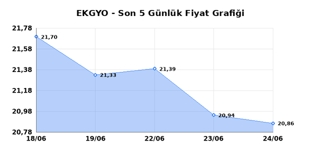 EMLAK KONUT GMYO (EKGYO) 25 Haziran Perşembe 2026 Günlük Teknik Analiz 1