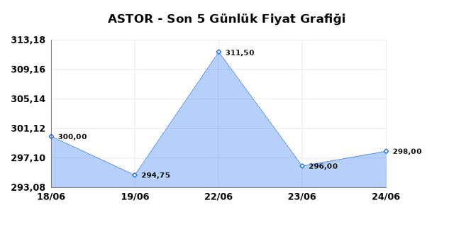 ASTOR ENERJI (ASTOR) 25 Haziran Perşembe 2026 G&uuml;nl&uuml;k Teknik Analiz 1