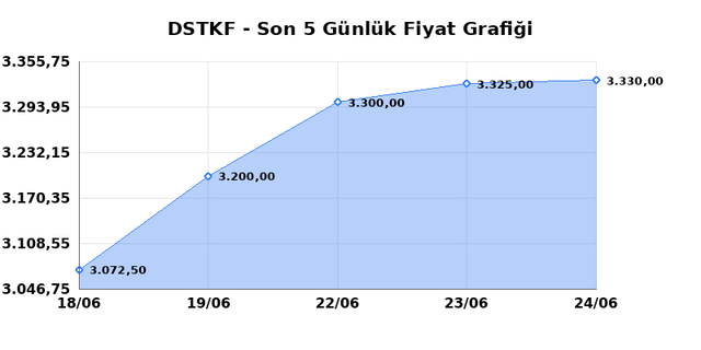 DESTEK FINANS FAKTORING (DSTKF) 25 Haziran Perşembe 2026 Günlük Teknik Analiz 1