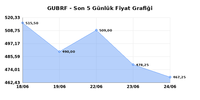 GUBRE FABRIK (GUBRF) 25 Haziran Perşembe 2026 Günlük Teknik Analiz 1