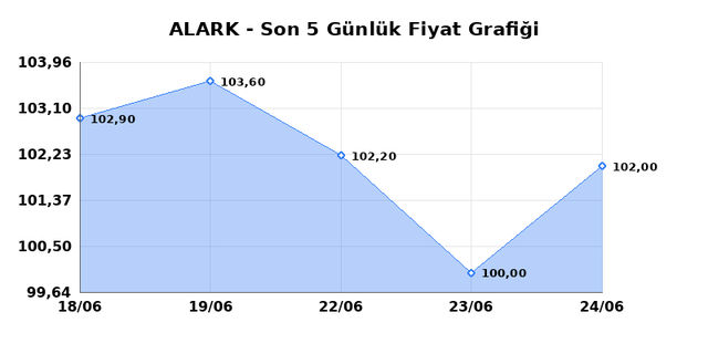 ALARKO HOLDING (ALARK) 25 Haziran Perşembe 2026 Günlük Teknik Analiz 1
