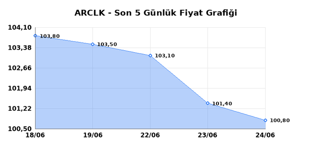 ARCELIK (ARCLK) 25 Haziran Perşembe 2026 Günlük Teknik Analiz 1