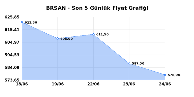 BORUSAN BORU SANAYI (BRSAN) 25 Haziran Perşembe 2026 Günlük Teknik Analiz 1