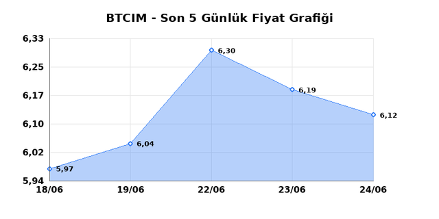 BATI CIMENTO (BTCIM) 25 Haziran Perşembe 2026 Günlük Teknik Analiz 1