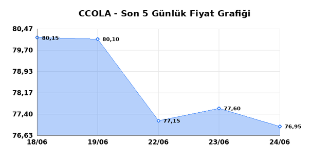 COCA COLA ICECEK (CCOLA) 25 Haziran Perşembe 2026 Günlük Teknik Analiz 1