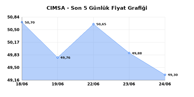 CIMSA (CIMSA) 25 Haziran Perşembe 2026 Günlük Teknik Analiz 1
