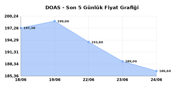 DOGUS OTOMOTIV (DOAS) 25 Haziran Perşembe 2026 Günlük Teknik Analiz 1