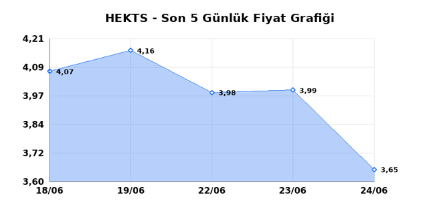 HEKTS (HEKTS) 25 Haziran Perşembe 2026 Günlük Teknik Analiz 1