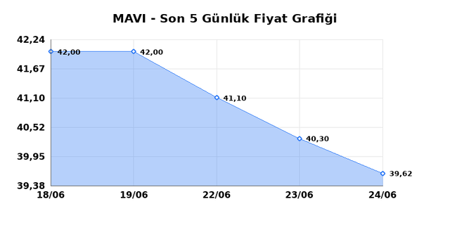 MAVI GIYIM (MAVI) 25 Haziran Perşembe 2026 Günlük Teknik Analiz 1