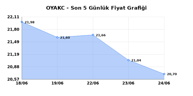 OYAK CIMENTO (OYAKC) 25 Haziran Perşembe 2026 Günlük Teknik Analiz 1