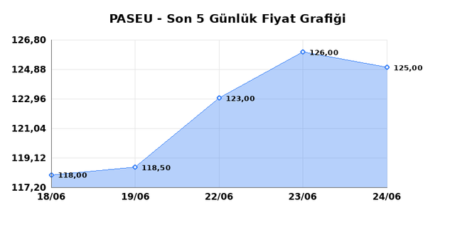 PASIFIK EURASIA LOJISTIK (PASEU) 25 Haziran Perşembe 2026 Günlük Teknik Analiz 1