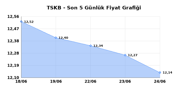 T.S.K.B. (TSKB) 25 Haziran Perşembe 2026 Günlük Teknik Analiz 1