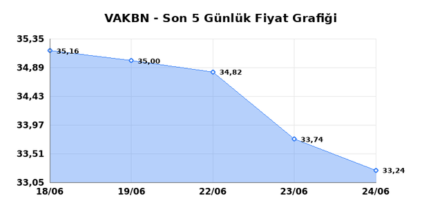 VAKIFLAR BANKASI (VAKBN) 25 Haziran Perşembe 2026 Günlük Teknik Analiz 1