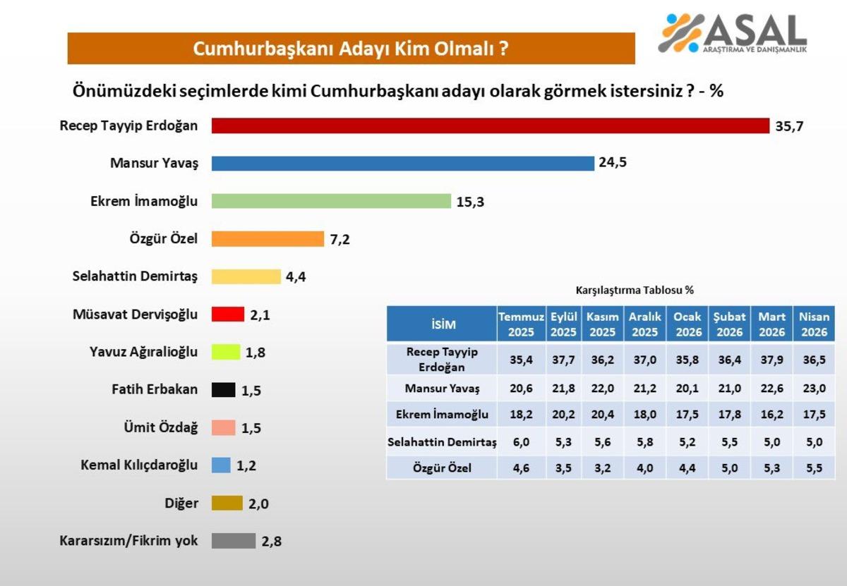 Kılı&ccedil;daroğlu sonuncu, İmamoğlu d&uuml;ş&uuml;şte: Son ankette Erdoğan dan 11 puan fark! 8