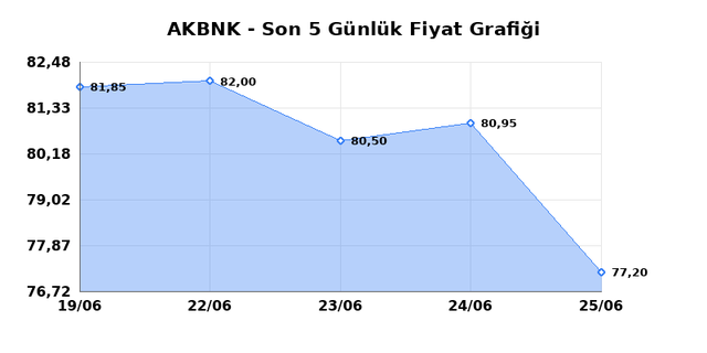 AKBANK (AKBNK) 26 Haziran Cuma 2026 G&uuml;nl&uuml;k Teknik Analiz 1