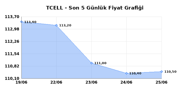 TURKCELL (TCELL) 26 Haziran Cuma 2026 Günlük Teknik Analiz 1