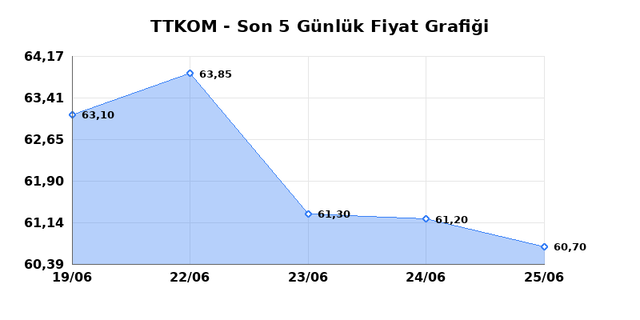 TURK TELEKOM (TTKOM) 26 Haziran Cuma 2026 Günlük Teknik Analiz 1