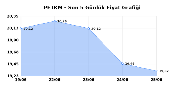 PETKİM PETROKİMYA (PETKM) 26 Haziran Cuma 2026 G&uuml;nl&uuml;k Teknik Analiz 1