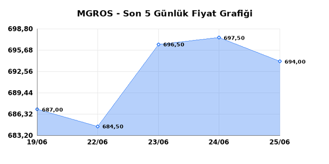 MIGROS TICARET (MGROS) 26 Haziran Cuma 2026 Günlük Teknik Analiz 1