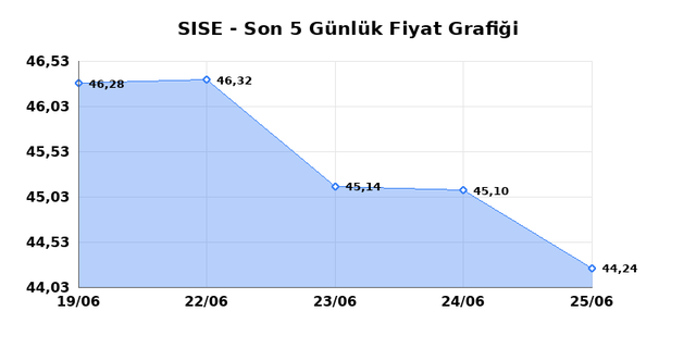 ŞİŞECAM (SISE) 26 Haziran Cuma 2026 Günlük Teknik Analiz 1