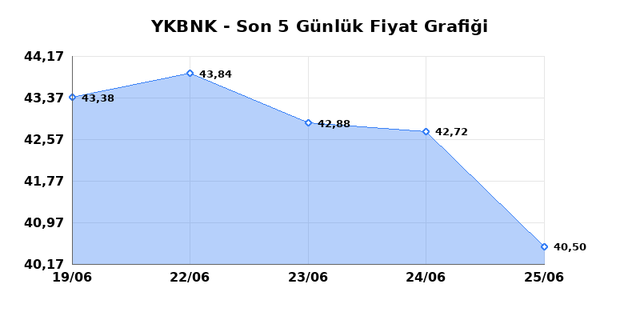 YAPI VE KREDİ BANKASI (YKBNK) 26 Haziran Cuma 2026 Günlük Teknik Analiz 1