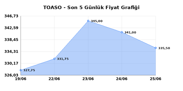 TOFAS OTO. FAB. (TOASO) 26 Haziran Cuma 2026 Günlük Teknik Analiz 1