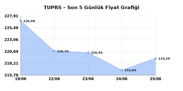 TÜPRAŞ (TUPRS) 26 Haziran Cuma 2026 Günlük Teknik Analiz 1