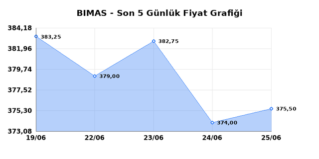 BİM BİRLEŞİK MAĞAZALAR (BIMAS) 26 Haziran Cuma 2026 Günlük Teknik Analiz 1