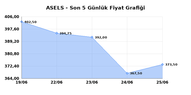 ASELSAN (ASELS) 26 Haziran Cuma 2026 Günlük Teknik Analiz 1