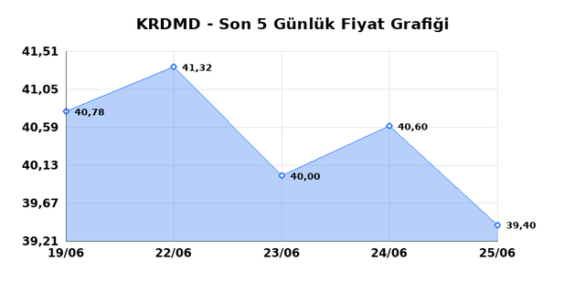 KARDEMIR (KRDMD) 26 Haziran Cuma 2026 Günlük Teknik Analiz 1