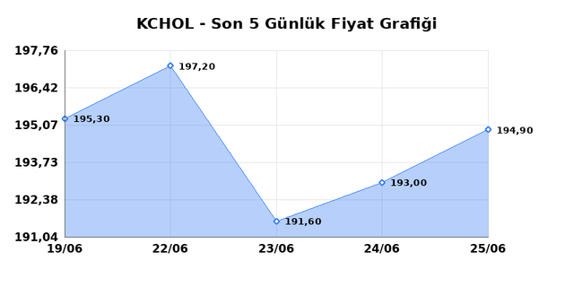 KOÇ HOLDİNG (KCHOL) 26 Haziran Cuma 2026 Günlük Teknik Analiz 1